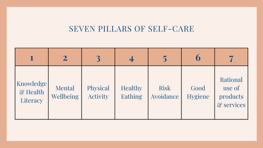 Seven pillars of self-care are 1. knowledge and health literacy 2. Mental wellbeing 3. Physical activity 4. Healthy eating 5. Risk avoidance 6. Good hygiene 7. Rational use of products and services.